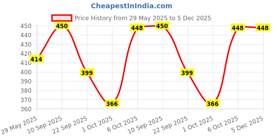 firstcry.com Timios White Pasta, Masala Noodles, Choco Peanut Butter, Spinach Dosa, Banana Pancake - 835 g timios Price History Graph from 29 May 2025 to 5 Dec 2025