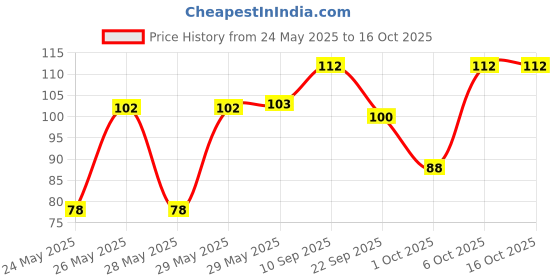 firstcry.com timios Whole Wheat and Ajwain Organic Teething Sticks - 150 g timios Price History Graph from 24 May 2025 to 16 Oct 2025