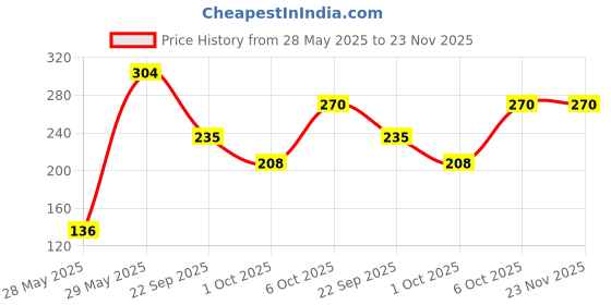 firstcry.com Timios Zookers Apple & Blueberry Biscuits 150 gm - Pack of 2 timios Price History Graph from 28 May 2025 to 23 Nov 2025