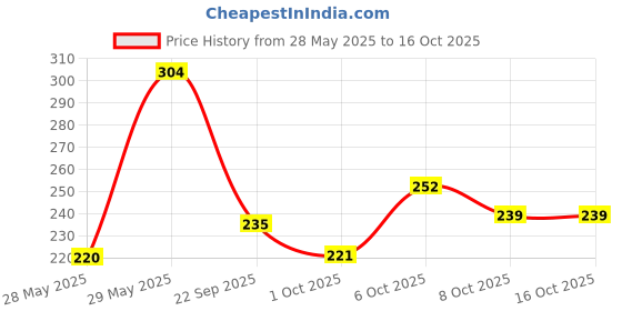 firstcry.com Timios Zookers Cherry Biscuits - 150 gm & Timios Zookers Apple & Blueberry Biscuits - 150 gm timios Price History Graph from 28 May 2025 to 16 Oct 2025