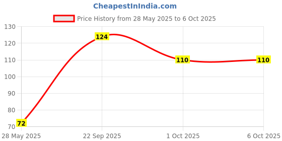 firstcry.com timios Zookers Nutritious Maida Free Animal Shaped Biscuits With Apple & Blueberry Bits - 150 g timios Price History Graph from 28 May 2025 to 5 Oct 2025