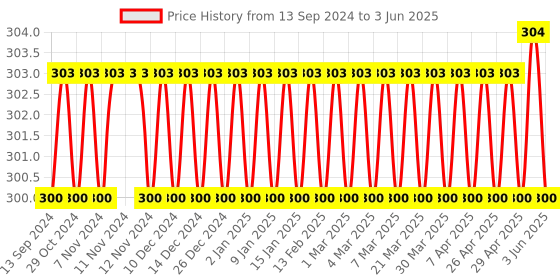 firstcry.com Tinkle Double Double Digest No .7 by Anant Pai - English tinkle Price History Graph from 13 Sep 2024 to 3 Jun 2025