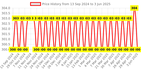 firstcry.com Tinkle Double Double Digest No .8 by Anant Pai - English tinkle Price History Graph from 13 Sep 2024 to 3 Jun 2025