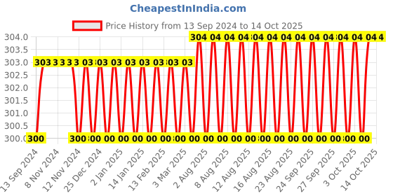 firstcry.com Tinkle Double Double Digest No.11 by Rajani Thindiat - English tinkle Price History Graph from 13 Sep 2024 to 14 Oct 2025