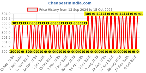 firstcry.com Tinkle Double Double Digest No.5 by Rajani Thindiat - English tinkle Price History Graph from 13 Sep 2024 to 14 Oct 2025