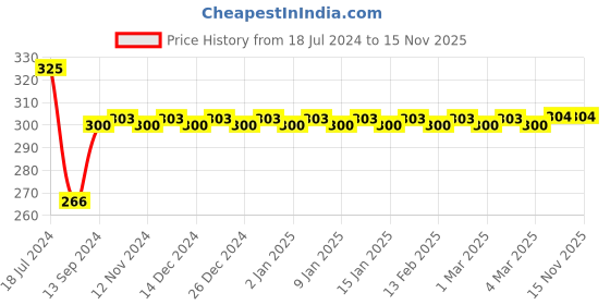 firstcry.com Tinkle Double Double Digest No.6 by Rajani Thindiat - English tinkle Price History Graph from 18 Jul 2024 to 15 Nov 2025