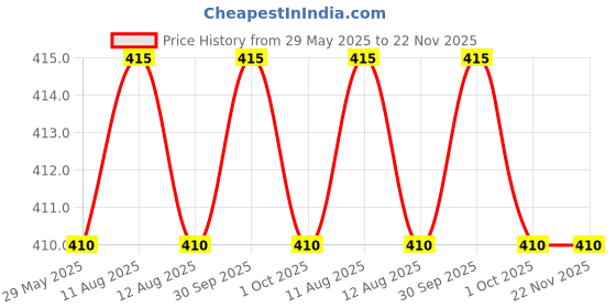 firstcry.com Tinkle Origins 1981 Volume 2 - English tinkle Price History Graph from 29 May 2025 to 22 Nov 2025