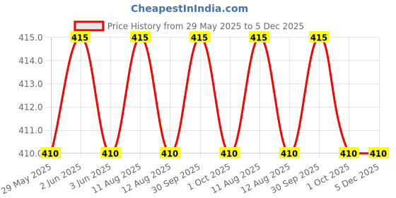 firstcry.com Tinkle Origins 1982 Volume 4 - English tinkle Price History Graph from 29 May 2025 to 5 Dec 2025