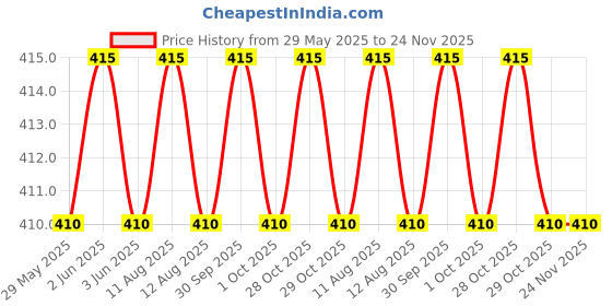 firstcry.com Tinkle Origins 1983 Volume 5 - English tinkle Price History Graph from 29 May 2025 to 23 Nov 2025