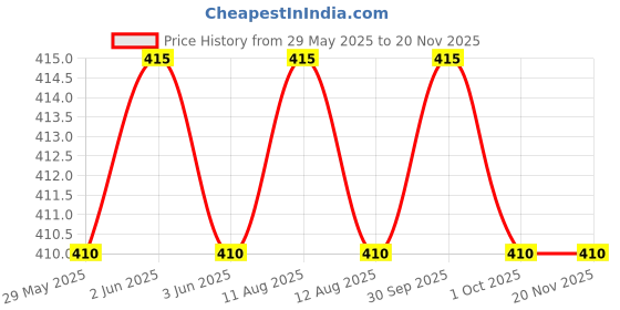 firstcry.com Tinkle Origins 1983 Volume 6 - English tinkle Price History Graph from 29 May 2025 to 19 Nov 2025