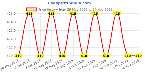 firstcry.com Tinkle Origins 1983 Volume 7 - English tinkle Price History Graph from 29 May 2025 to 23 Nov 2025