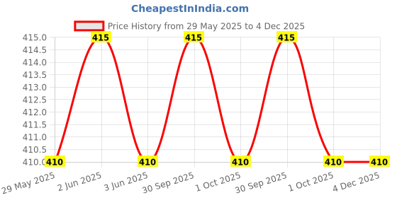 firstcry.com Tinkle Origins 1983 Volume 8 - English tinkle Price History Graph from 29 May 2025 to 4 Dec 2025