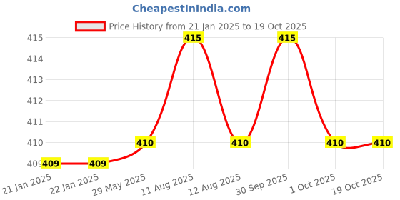 firstcry.com Tinkle Origins 1984 Volume 10 - English tinkle Price History Graph from 21 Jan 2025 to 18 Oct 2025