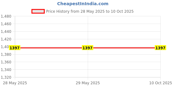 firstcry.com Tinkle Shambu The Essential Collection Book Pack of 8 - English tinkle Price History Graph from 28 May 2025 to 10 Oct 2025