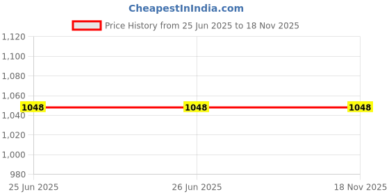 firstcry.com Tinkle Special Combo Origins Vol 1 2 & 3 Book Pack Of 3 - English tinkle Price History Graph from 25 Jun 2025 to 17 Nov 2025