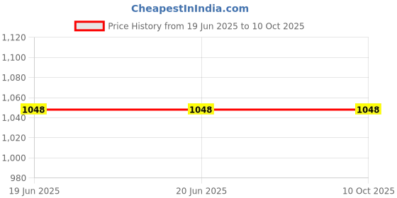 firstcry.com tinkle Special Combo Origins Vol 8 9 & 10 Book Pack Of 3 - English tinkle Price History Graph from 19 Jun 2025 to 9 Oct 2025