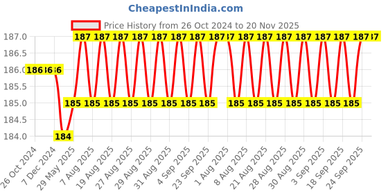 firstcry.com Tinkle Suppandi 5 From Hired To Fired Comic Book - English tinkle Price History Graph from 26 Oct 2024 to 20 Nov 2025