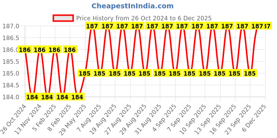 firstcry.com Tinkle Suppandi 6 Who Is The Boss Comic Book - English tinkle Price History Graph from 26 Oct 2024 to 5 Dec 2025