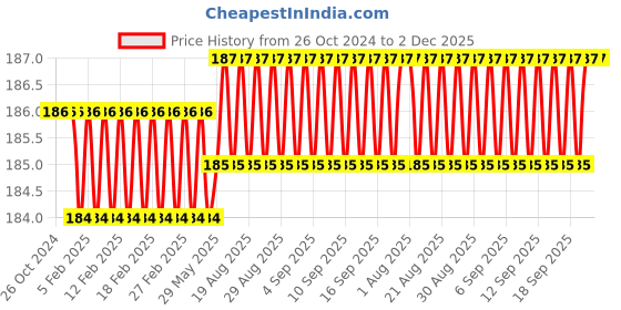 firstcry.com Tinkle Suppandi 8 Employee Of The Year - English tinkle Price History Graph from 26 Oct 2024 to 2 Dec 2025