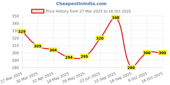firstcry.com Tinny Tots Baby Premium 2 In 1 Straw Spout Fedding Bottle 210ml for Feeding Water Milk Liquids Unbreakable Feeder Sipper BPA Free (Blue) tinny tots Price History Graph from 27 Mar 2025 to 16 Oct 2025
