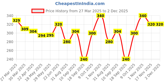 firstcry.com Tinny Tots Baby Premium 2 In 1 Straw Spout Fedding Bottle 210ml for Feeding Water Milk Liquids Unbreakable Feeder Sipper BPA Free (Orange) tinny tots Price History Graph from 27 Mar 2025 to 2 Dec 2025
