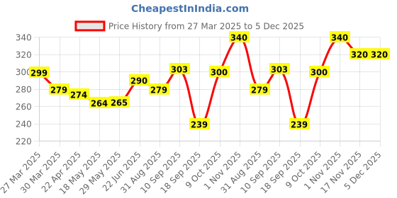 firstcry.com Tinny Tots Baby Premium Unbreakable Spout Fedding Bottle 150ml For Feeding Water Milk Liquids Feeder Sipper BPA Free (Green) tinny tots Price History Graph from 27 Mar 2025 to 5 Dec 2025