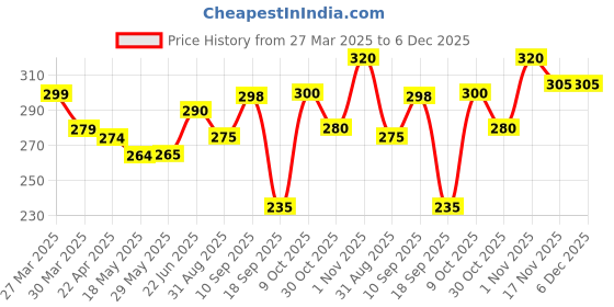 firstcry.com Tinny Tots Baby Premium Unbreakable Spout Fedding Bottle 150ml For Feeding Water Milk Liquids Feeder Sipper BPA Free (Orange) tinny tots Price History Graph from 27 Mar 2025 to 5 Dec 2025