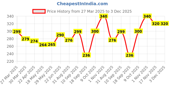 firstcry.com Tinny Tots Baby Premium Unbreakable Spout Fedding Bottle 150ml For Feeding Water Milk Liquids Feeder Sipper BPA Free (Red) tinny tots Price History Graph from 27 Mar 2025 to 2 Dec 2025
