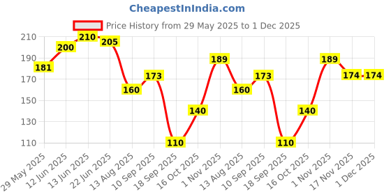 firstcry.com the cheeky kidzz Tinny Tots Baby Soft Silicone Fresh Fruit Vegetable Nibbler Sucker Soother Teether BPA Free for Newborns/Babies/Infants (ASSORTED COLOURS) the cheeky kidzz Price History Graph from 29 May 2025 to 1 Dec 2025