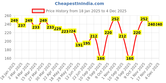 firstcry.com Tinny Tots Baby Unbreakable Sippy Cup Learning Sipper Feeding Feeder Spout BPA Free Bottle - (125 ml, GREEN) tinny tots Price History Graph from 18 Jan 2025 to 3 Dec 2025