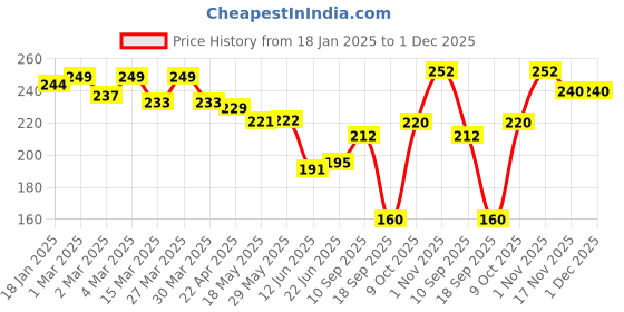 firstcry.com Tinny Tots Baby Unbreakable Sippy Cup Learning Sipper Feeding Feeder Spout BPA Free Bottle - (250 ml, GREEN) tinny tots Price History Graph from 18 Jan 2025 to 30 Nov 2025