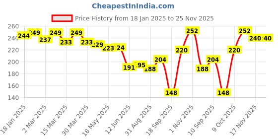 firstcry.com Tinny Tots Baby Unbreakable Sippy Cup Learning Sipper Feeding Feeder Spout BPA Free Bottle - (250 ml, ORANGE) tinny tots Price History Graph from 18 Jan 2025 to 24 Nov 2025