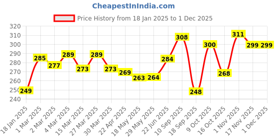 firstcry.com Tinny Tots Premium Baby Feeding Sipper For Juices Water Milk Liquids Spout Feeder 180 ml Bottle With Handles (YELLOW) tinny tots Price History Graph from 18 Jan 2025 to 29 Nov 2025