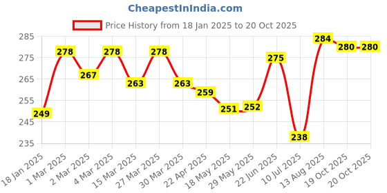 firstcry.com Tinny Tots Premium Baby Feeding Sipper For Juices Water Milk Liquids Spout Feeder 180 ml Bottle With Handles (YELLOW) tinny tots Price History Graph from 18 Jan 2025 to 20 Oct 2025