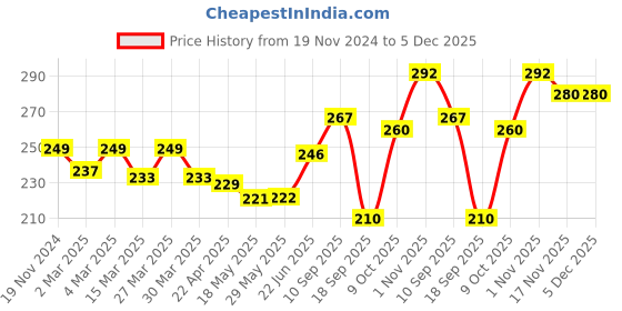 firstcry.com TINNY TOTS Premium Baby Feeding Sipper Unbreakable Bottle For Juices Water Milk Liquids Spout Feeder 200 ml - Blue tinny tots Price History Graph from 19 Nov 2024 to 5 Dec 2025