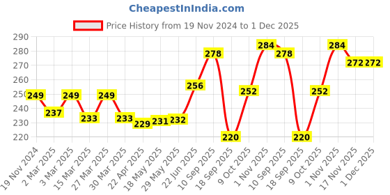firstcry.com TINNY TOTS Premium Baby Feeding Sipper Unbreakable Bottle For Juices Water Milk Liquids Spout Feeder 200 ml - Pink tinny tots Price History Graph from 19 Nov 2024 to 30 Nov 2025