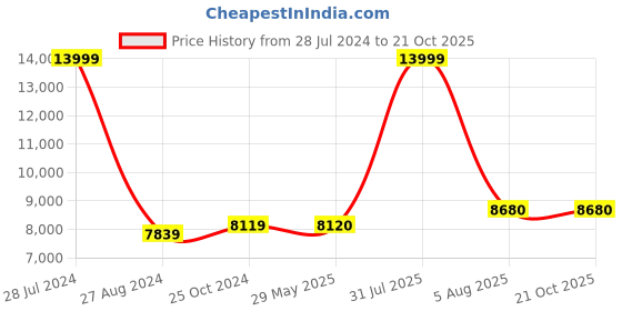 firstcry.com harper collins Tintin Paperback Boxed Set 23 - English harper collins Price History Graph from 28 Jul 2024 to 20 Oct 2025