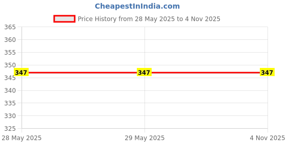 firstcry.com om books international Tintin: Tintin America Mein Graphic Novel - Hindi om books international Price History Graph from 28 May 2025 to 2 Nov 2025