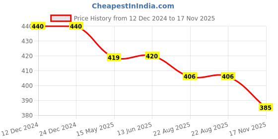 firstcry.com TINY BABY Half Sleeves Farm Girl Printed Tee - Aqua Green tiny baby Price History Graph from 12 Dec 2024 to 17 Nov 2025
