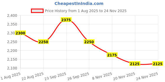 firstcry.com TINY BABY Linen Woven Solid Dungaree With Half Sleeves Floral Printed Top - Yellow tiny baby Price History Graph from 1 Aug 2025 to 23 Nov 2025