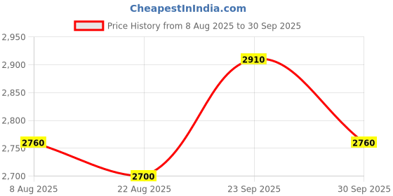 firstcry.com TINY BABY Woven Solid Jumpsuit With Three Fourth Sleeves Floral Printed Jacket & Belt - Yellow tiny baby Price History Graph from 8 Aug 2025 to 30 Sep 2025