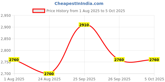 firstcry.com TINY BABY Woven Solid Jumpsuit With Three Fourth Sleeves Floral Printed Jacket & Belt - Yellow tiny baby Price History Graph from 1 Aug 2025 to 4 Oct 2025