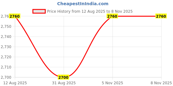 firstcry.com TINY BABY Woven Solid Jumpsuit With Three Fourth Sleeves Floral Printed Jacket & Belt - Yellow tiny baby Price History Graph from 12 Aug 2025 to 8 Nov 2025