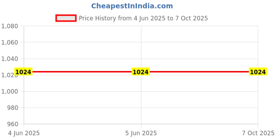 firstcry.com Tiny Bubs Full Sleeves Small Floral Motif Print Kurta With Dhoti - Yellow tiny bubs Price History Graph from 4 Jun 2025 to 6 Oct 2025