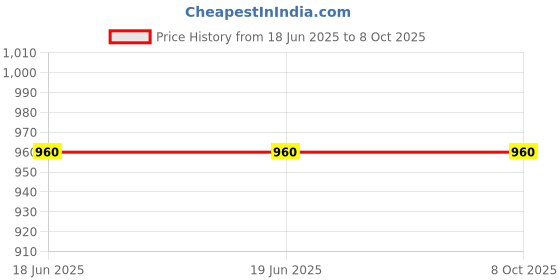 firstcry.com Tiny Bubs Full Sleeves Small Motif Print Kurta With Pajama - Yellow tiny bubs Price History Graph from 18 Jun 2025 to 8 Oct 2025