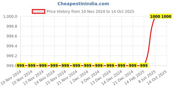 firstcry.com Tiny Bubs Full Sleeves Striped Kurta With Dhoti - Maroon tiny bubs Price History Graph from 10 Nov 2024 to 13 Oct 2025
