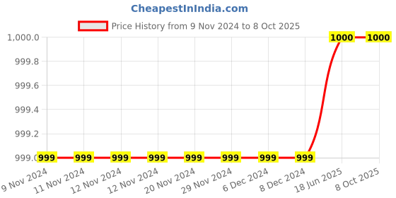 firstcry.com Tiny Bubs Full Sleeves Striped Kurta With Dhoti - Maroon tiny bubs Price History Graph from 9 Nov 2024 to 6 Oct 2025