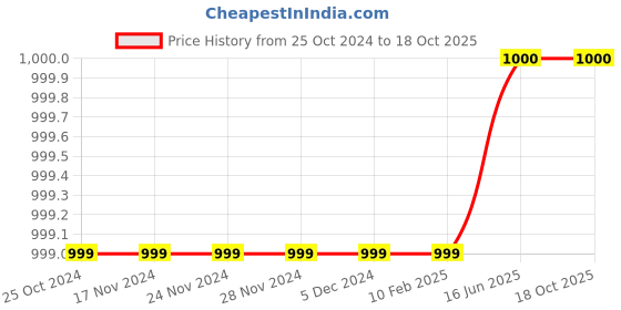 firstcry.com Tiny Bubs Full Sleeves Striped Kurta With Dhoti - Maroon tiny bubs Price History Graph from 25 Oct 2024 to 17 Oct 2025