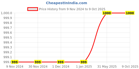 firstcry.com Tiny Bubs Full Sleeves Striped Kurta With Dhoti - Red tiny bubs Price History Graph from 9 Nov 2024 to 8 Oct 2025