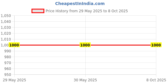 firstcry.com Tiny Bubs Full Sleeves Striped Kurta With Dhoti - Red tiny bubs Price History Graph from 29 May 2025 to 7 Oct 2025